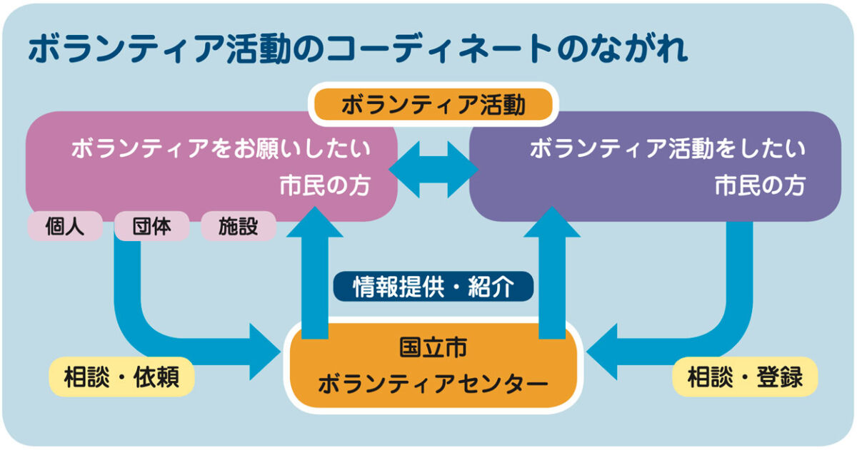 ボランティアコーディネートのながれ