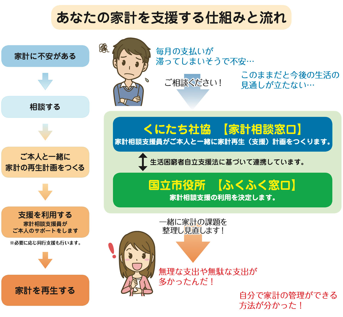 家計改善支援の流れを表しています。チャートです。